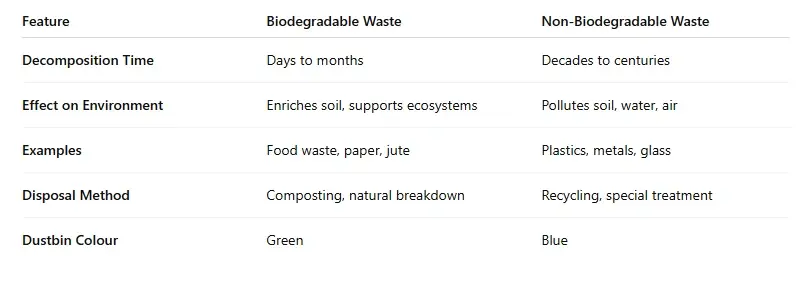 Biodegradable vs Non-Biodegradable: A Comparison Table | Earth Relief
